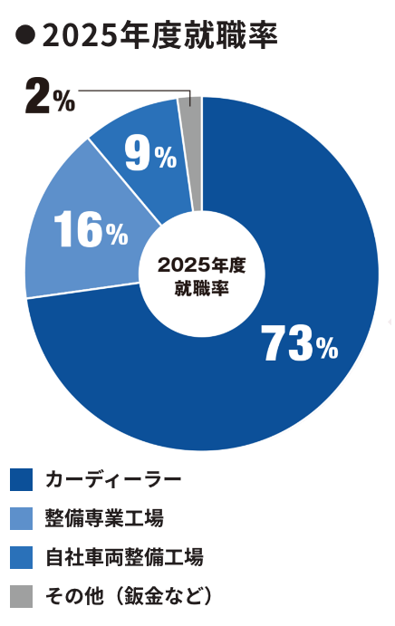 多種多様な先輩の就職先