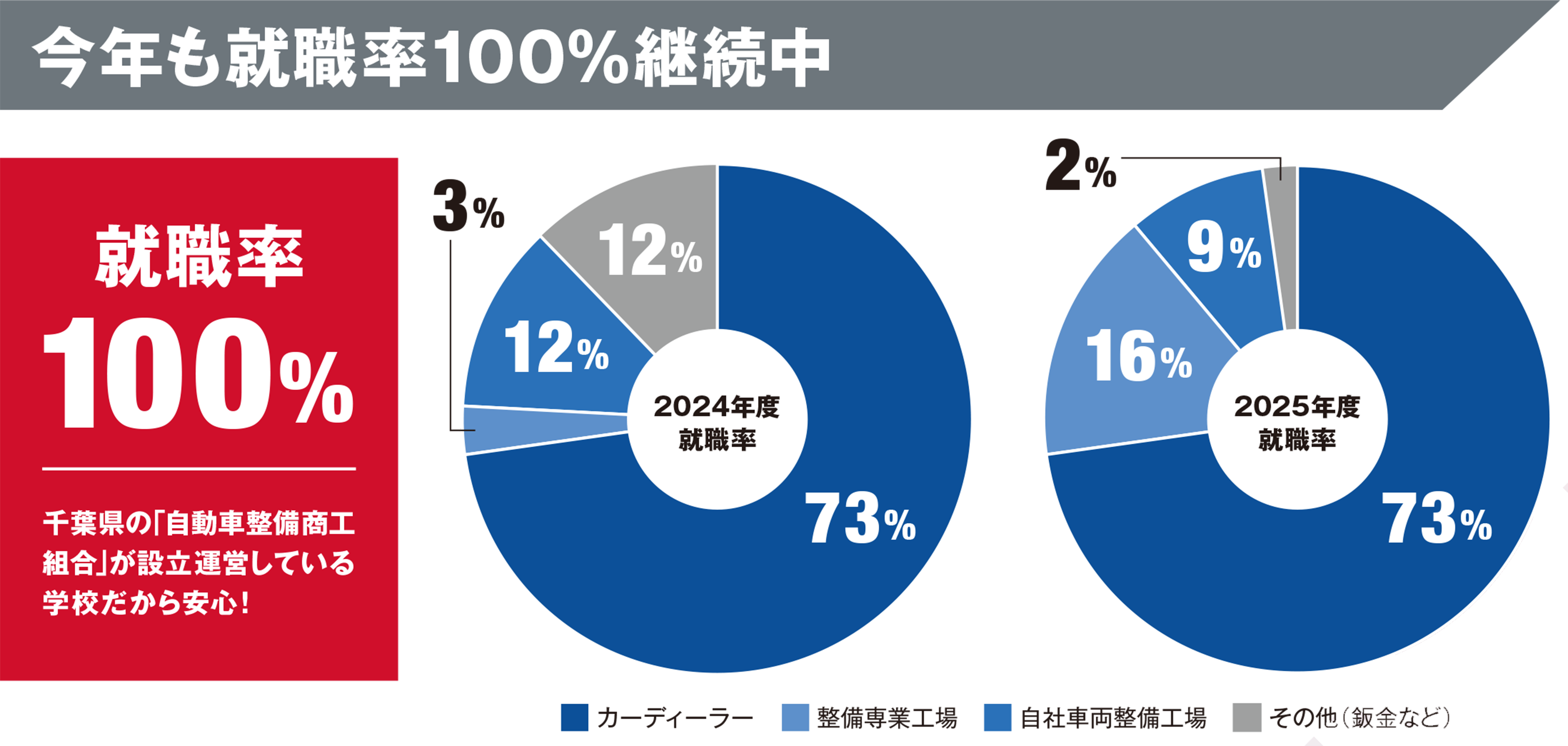 選択肢が広がる多種多様な就職先